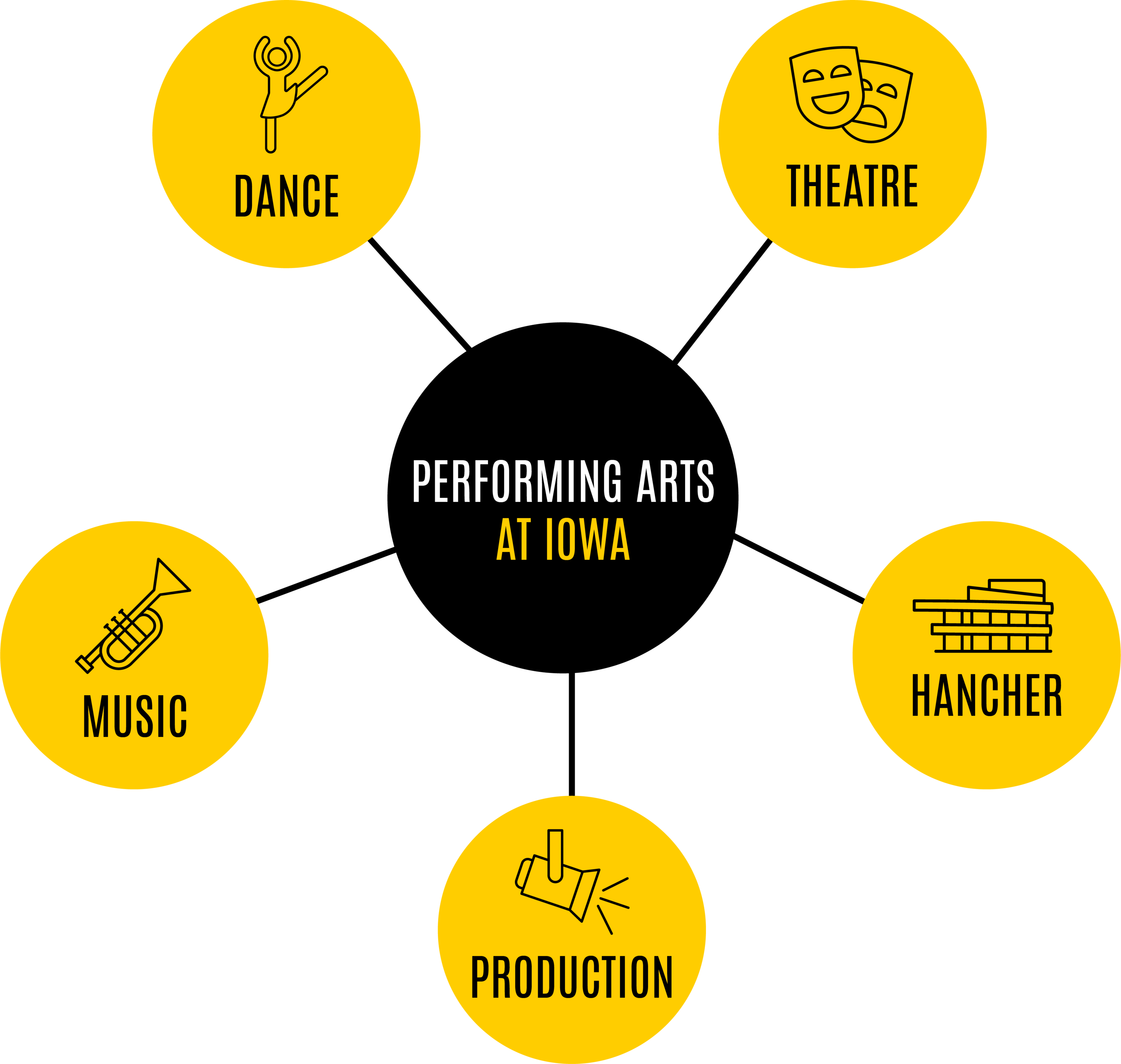 Performing Arts at Iowa is made up of Dance, Theatre, Music, Hancher, and Production
