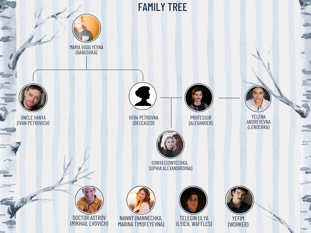 Family tree of characters in Uncle Vanya, organized into three generations